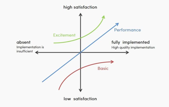 the kano model classifies customer preferences into three main categories.